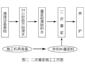 拖市镇灌浆料施工工艺—文字完整版